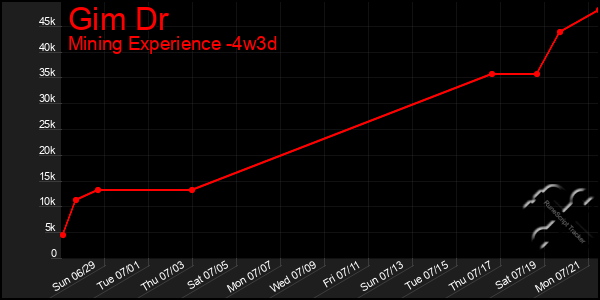 Last 31 Days Graph of Gim Dr