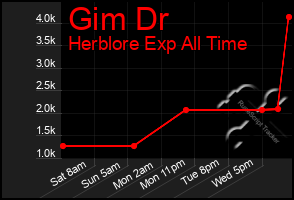 Total Graph of Gim Dr