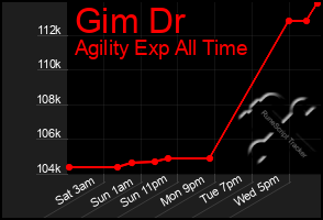 Total Graph of Gim Dr