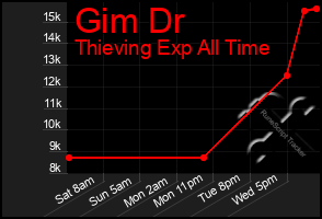 Total Graph of Gim Dr