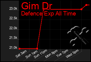 Total Graph of Gim Dr