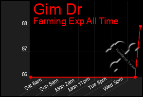 Total Graph of Gim Dr
