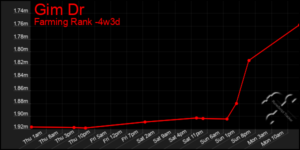 Last 31 Days Graph of Gim Dr
