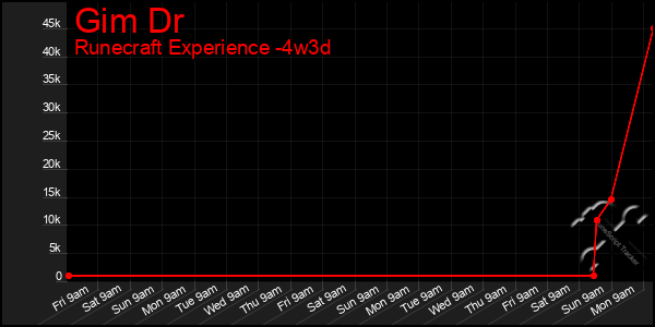 Last 31 Days Graph of Gim Dr