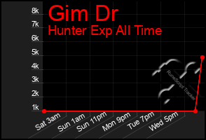 Total Graph of Gim Dr