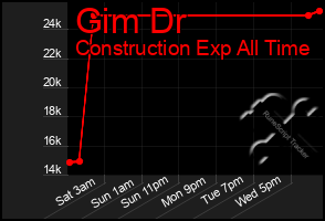 Total Graph of Gim Dr