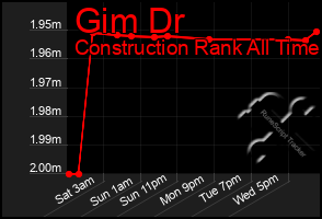 Total Graph of Gim Dr