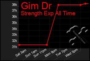 Total Graph of Gim Dr