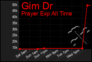 Total Graph of Gim Dr