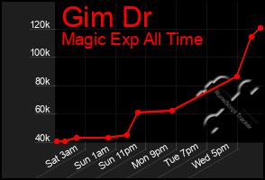 Total Graph of Gim Dr