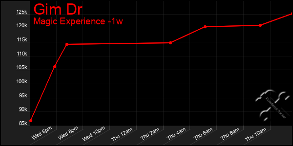 Last 7 Days Graph of Gim Dr