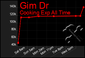 Total Graph of Gim Dr