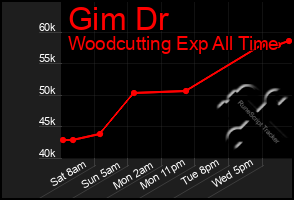 Total Graph of Gim Dr