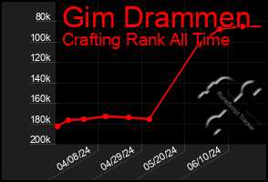 Total Graph of Gim Drammen