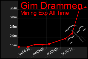 Total Graph of Gim Drammen