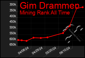 Total Graph of Gim Drammen