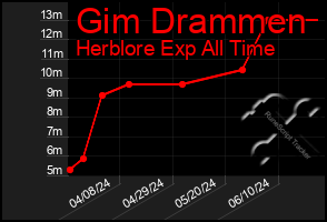 Total Graph of Gim Drammen