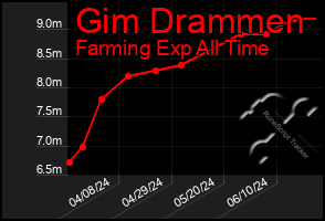 Total Graph of Gim Drammen