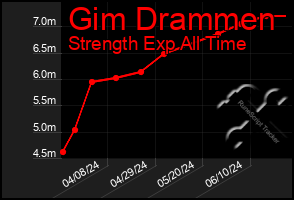 Total Graph of Gim Drammen