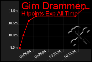 Total Graph of Gim Drammen