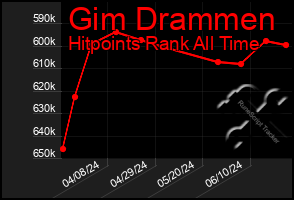 Total Graph of Gim Drammen