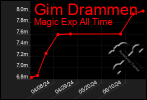 Total Graph of Gim Drammen