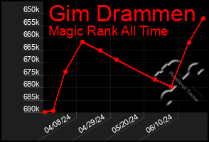 Total Graph of Gim Drammen