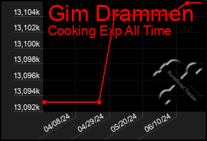 Total Graph of Gim Drammen