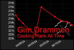 Total Graph of Gim Drammen