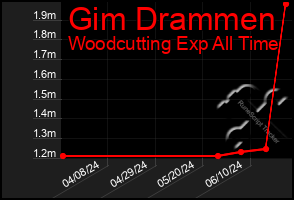 Total Graph of Gim Drammen