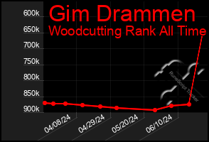 Total Graph of Gim Drammen