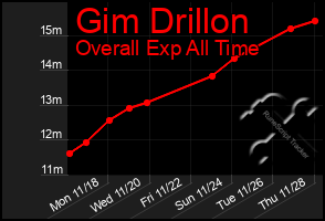 Total Graph of Gim Drillon