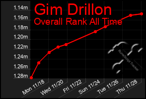 Total Graph of Gim Drillon