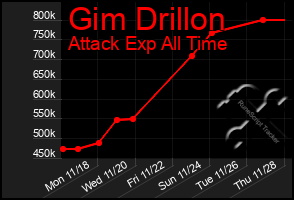 Total Graph of Gim Drillon