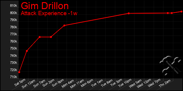 Last 7 Days Graph of Gim Drillon