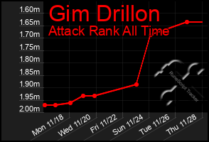 Total Graph of Gim Drillon