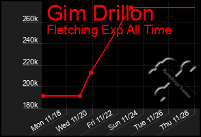 Total Graph of Gim Drillon