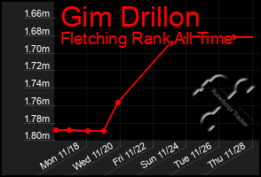 Total Graph of Gim Drillon