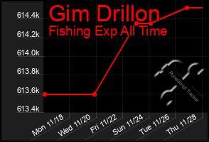 Total Graph of Gim Drillon