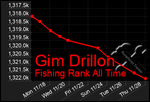 Total Graph of Gim Drillon