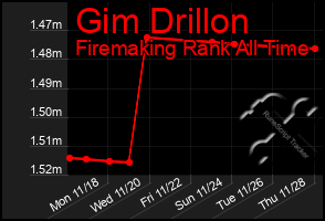 Total Graph of Gim Drillon