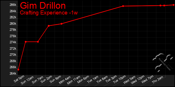 Last 7 Days Graph of Gim Drillon