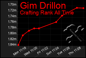 Total Graph of Gim Drillon