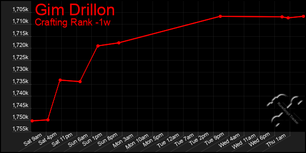 Last 7 Days Graph of Gim Drillon