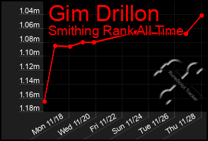 Total Graph of Gim Drillon