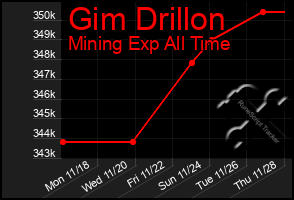 Total Graph of Gim Drillon