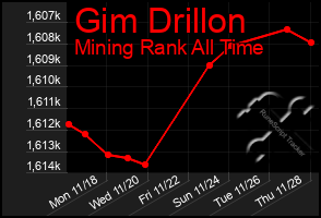 Total Graph of Gim Drillon