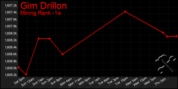 Last 7 Days Graph of Gim Drillon