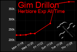 Total Graph of Gim Drillon