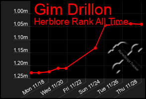 Total Graph of Gim Drillon